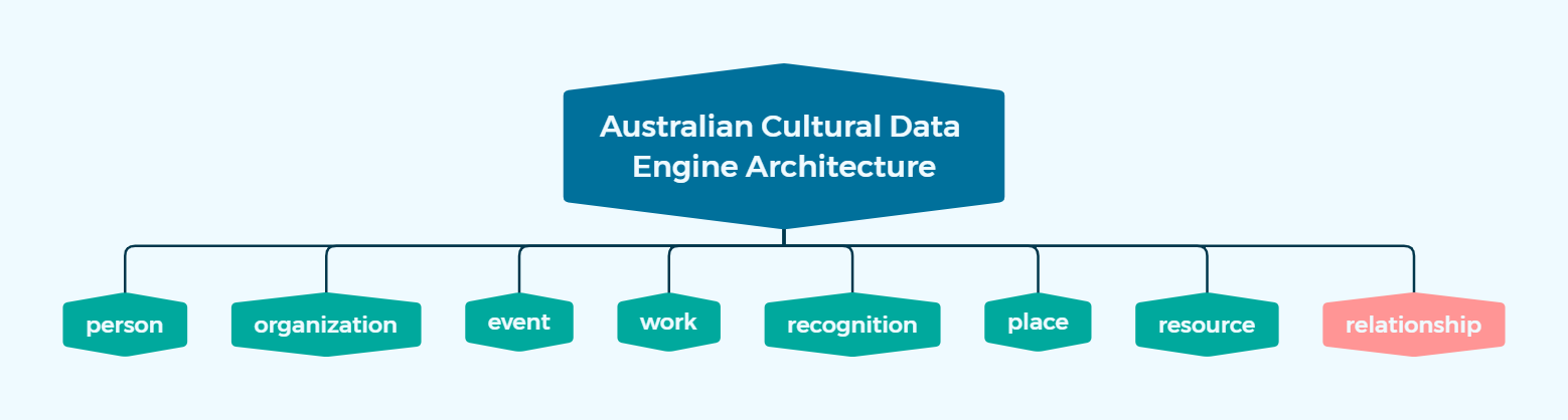 Australian Cultural Data Engine Architecture