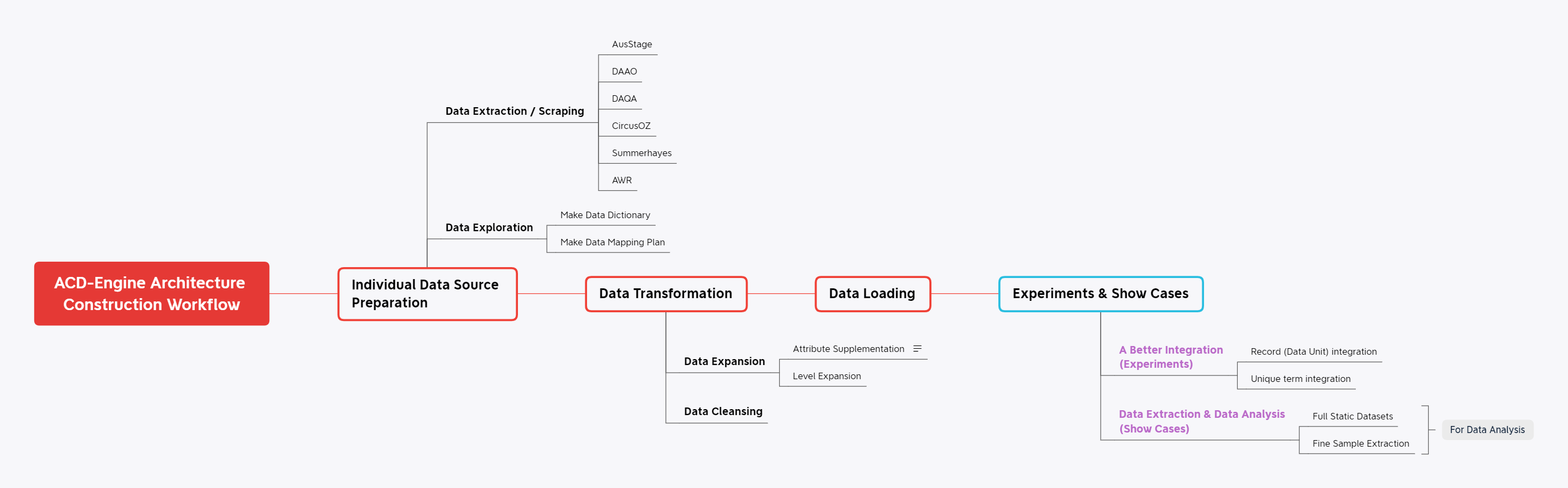 ACD-Engine Architecture Construction Workflow