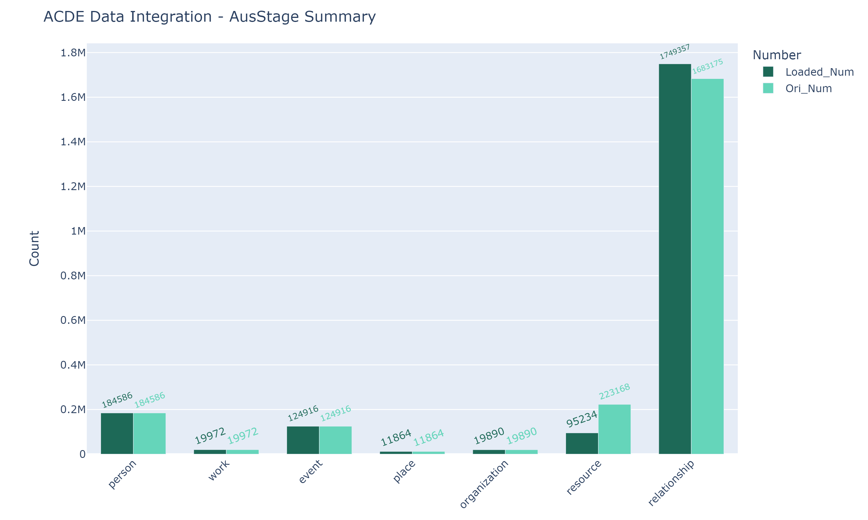 AusStage Integration