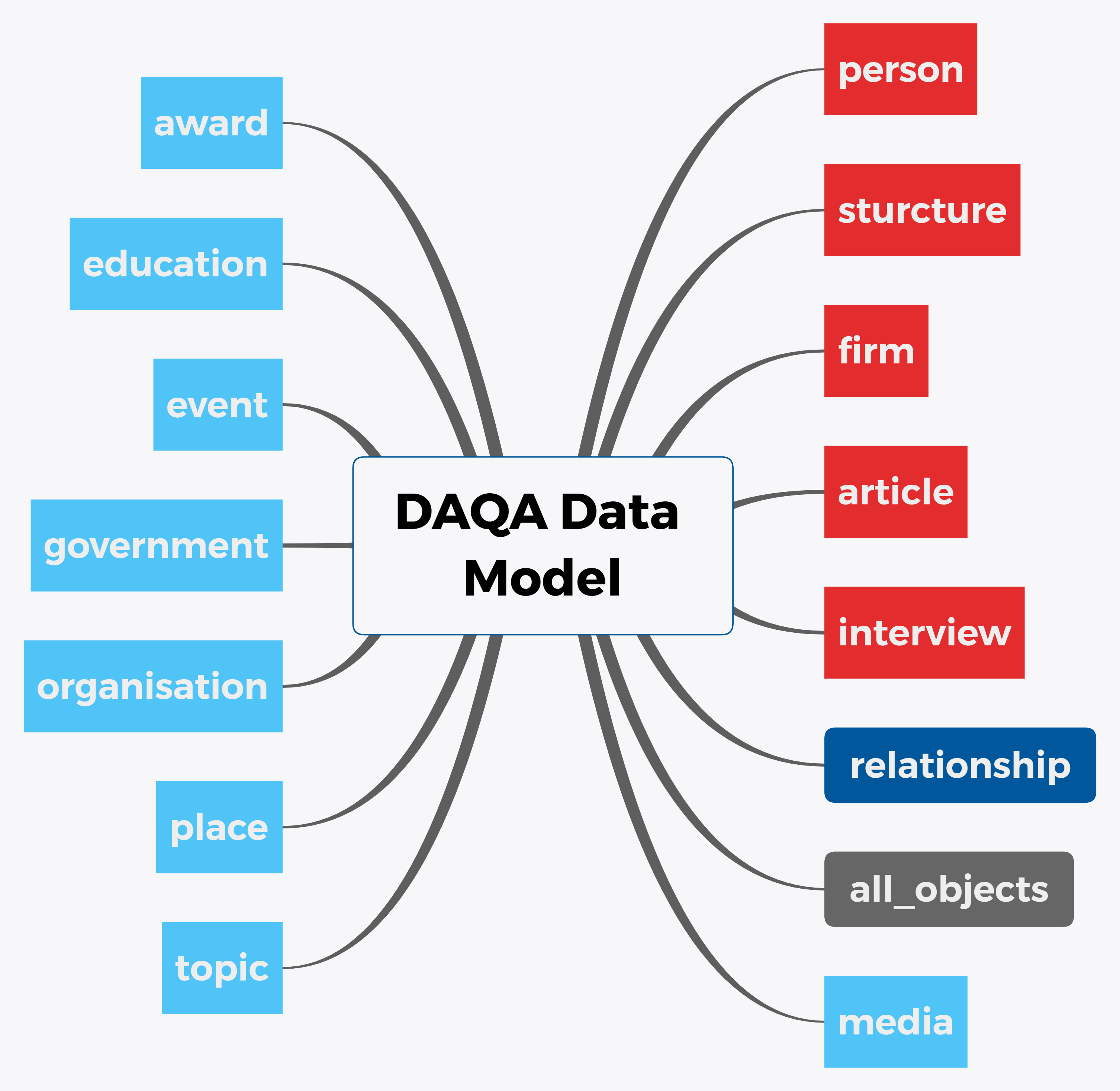 DAQA Conceptual Data Model