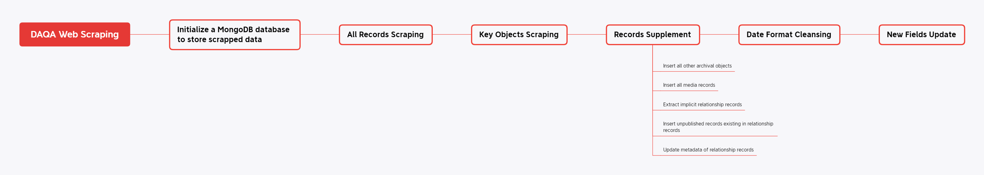 DAQA Web Scraping Workflow